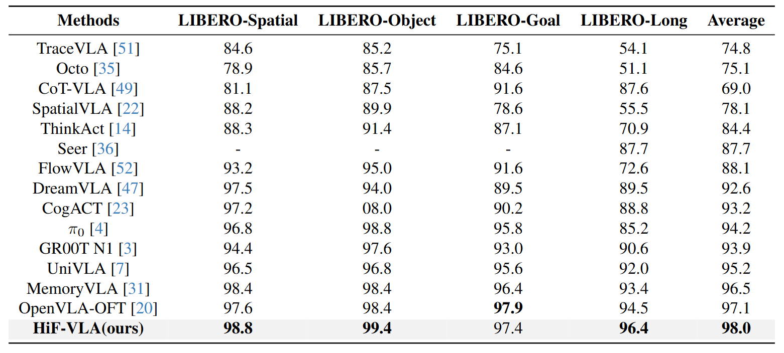 Comparisons with state-of-the-art methods on LIBERO benchmark.