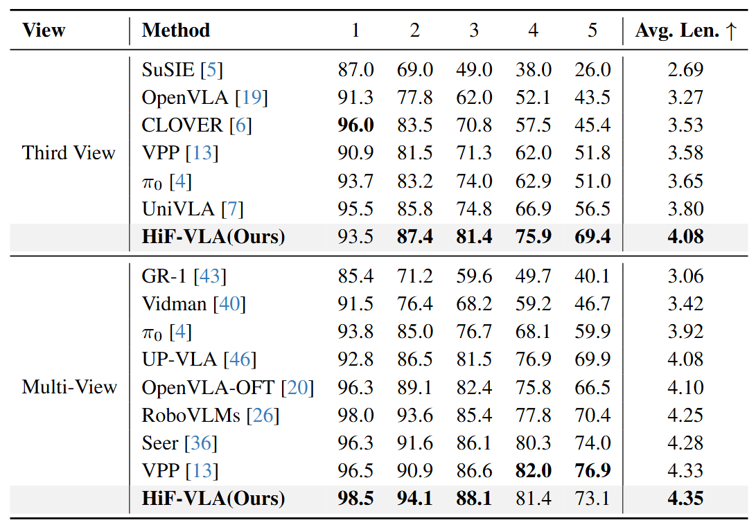 Comparisons with state-of-the-art methods on CALVIN-ABC benchmark.